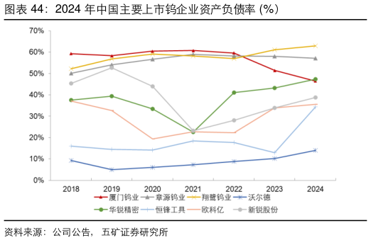 谁知道2024 年中国主要上市钨企业资产负债率 %）