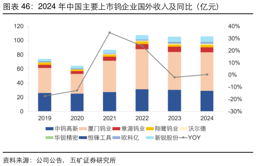 如何看待2024 年中国主要上市钨企业国外收入及同比（亿元）
