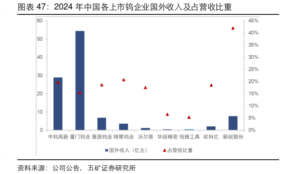 想问下各位网友2024 年中国各上市钨企业国外收入及占营收比重