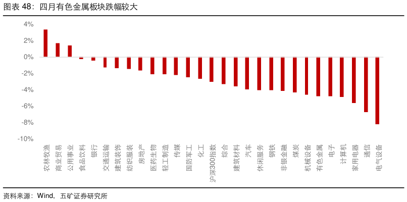想问下各位网友四月有色金属板块跌幅较大
