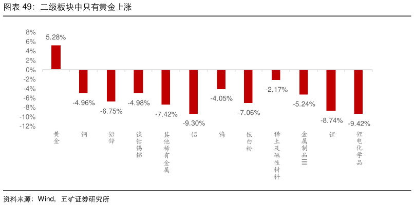 我想了解一下二级板块中只有黄金上涨