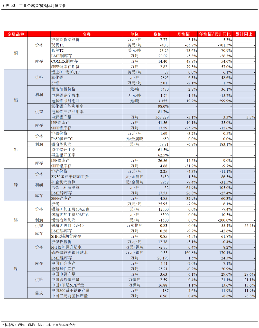 想关注一下工业金属关键指标月度变化