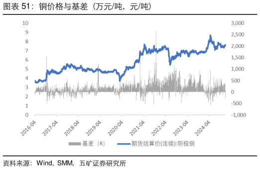 各位网友请教一下铜价格与基差（万元吨，元吨）