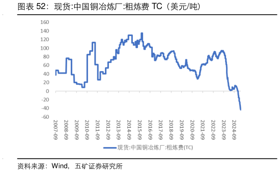 各位网友请教一下现货:中国铜冶炼厂:粗炼费 TC（美元吨）