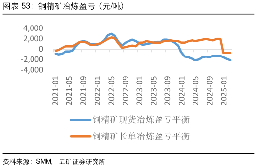 如何才能铜精矿冶炼盈亏（元吨）