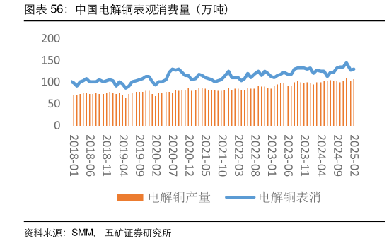 想关注一下中国电解铜表观消费量（万吨）