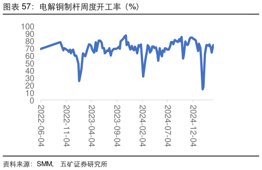 如何看待电解铜制杆周度开工率（%）