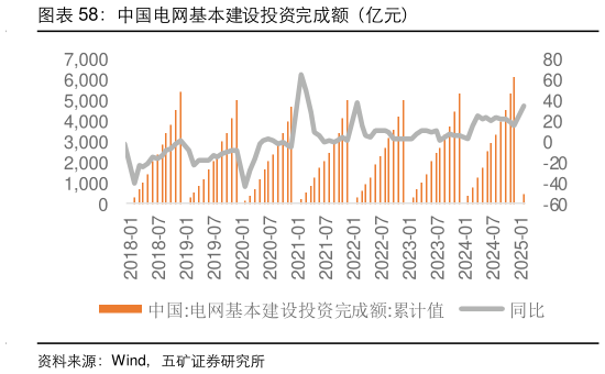 想问下各位网友中国电网基本建设投资完成额（亿元）