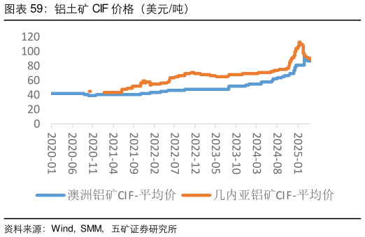 咨询大家铝土矿 CIF 价格（美元吨）