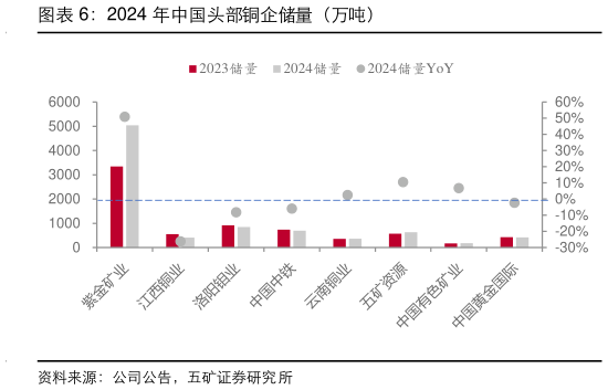 你知道2024 年中国头部铜企储量（万吨）