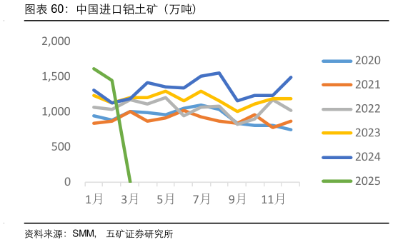 你知道中国进口铝土矿（万吨）