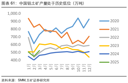 怎样理解中国铝土矿产量处于历史低位（万吨）