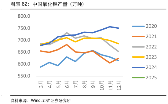 如何看待中国氧化铝产量（万吨）
