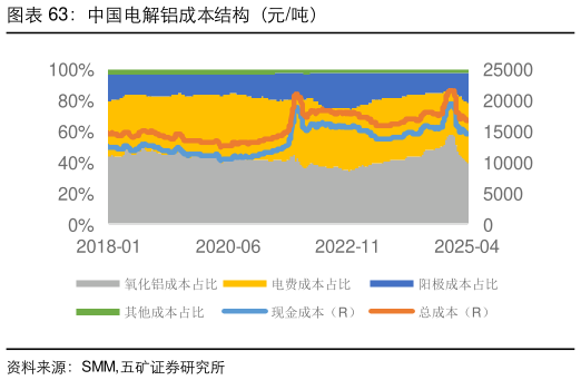 如何才能中国电解铝成本结构（元吨）