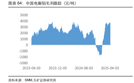 一起讨论下中国电解铝毛利跟踪（元吨）