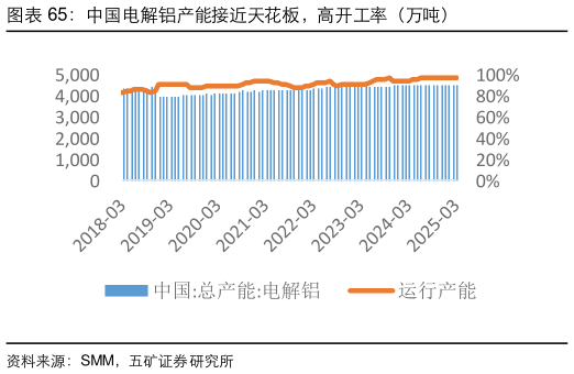 如何了解中国电解铝产能接近天花板，高开工率（万吨）