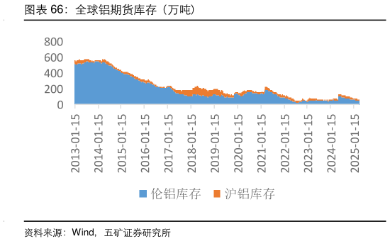怎样理解全球铝期货库存（万吨）