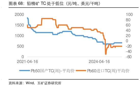 想问下各位网友铅精矿 TC 处于低位（元吨，美元干吨）