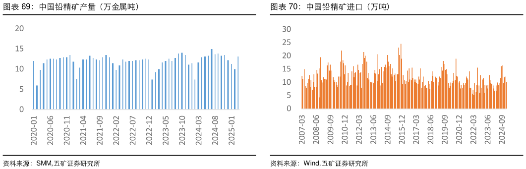 谁知道中国铅精矿产量（万金属吨）中国铅精矿进口（万吨）