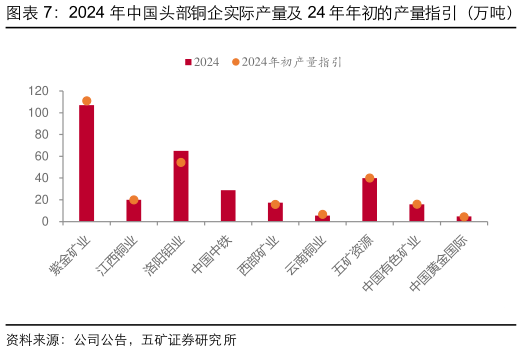 你知道2024 年中国头部铜企实际产量及 24 年年初的产量指引（万吨）   2024 年中国铜企产量同比变化（万吨）