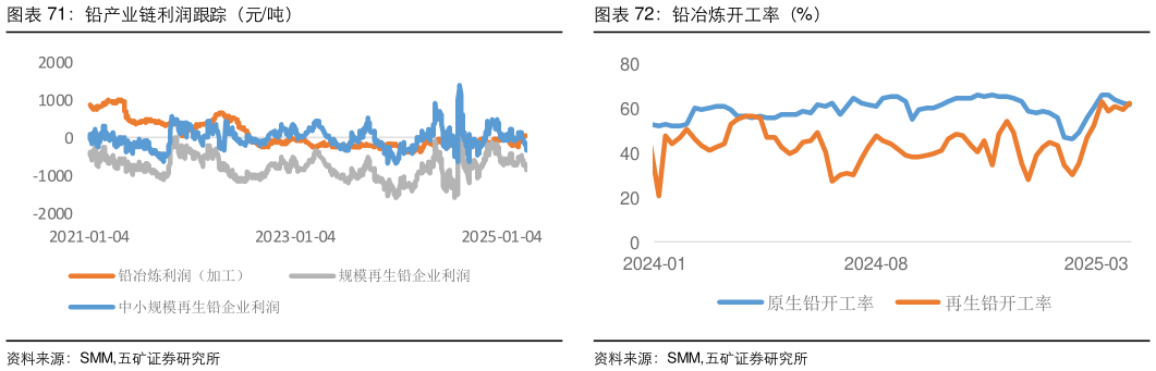 想关注一下铅产业链利润跟踪（元吨）