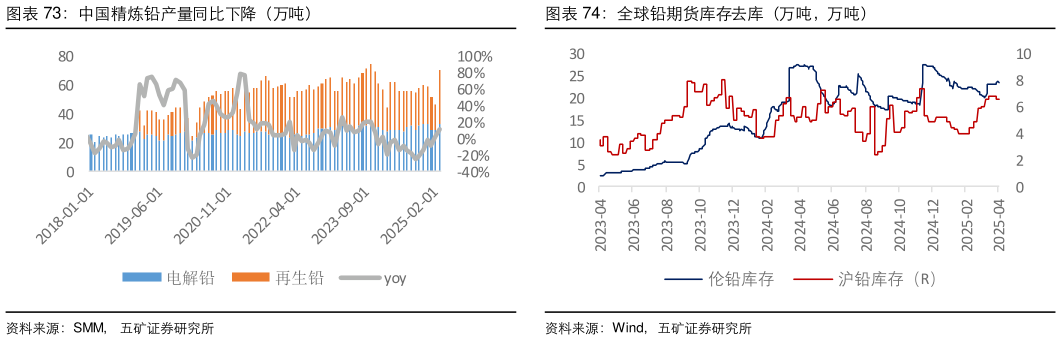 我想了解一下中国精炼铅产量同比下降（万吨） 铅冶炼开工率（%） 全球铅期货库存去库（万吨，万吨）