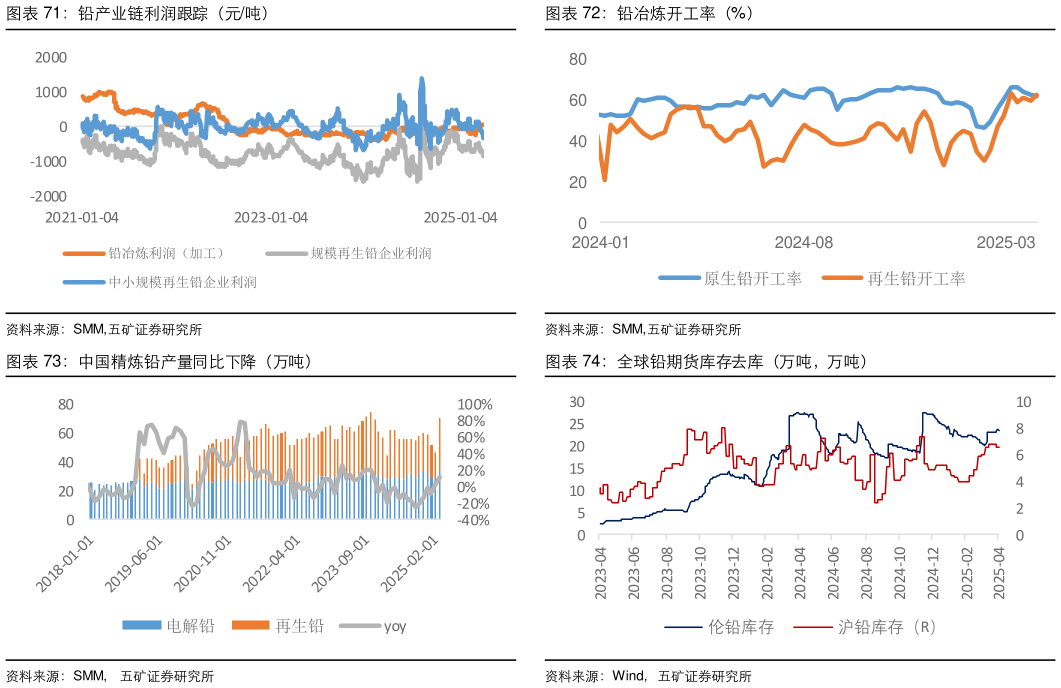 咨询下各位铅冶炼开工率（%） 全球铅期货库存去库（万吨，万吨）