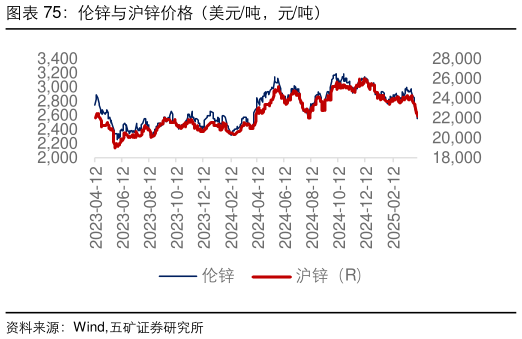 谁知道伦锌与沪锌价格（美元吨，元吨）