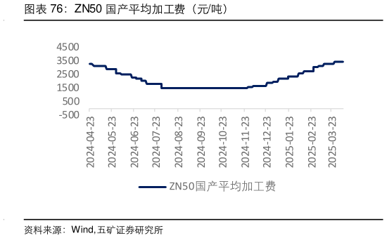 各位网友请教一下ZN50 国产平均加工费（元吨）