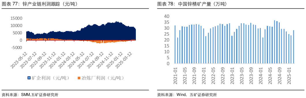 咨询大家锌产业链利润跟踪（元吨）中国锌精矿产量（万吨）