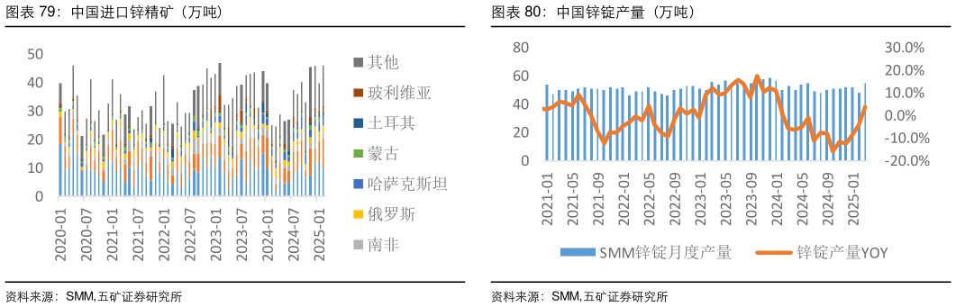 怎样理解中国进口锌精矿（万吨）