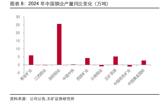 一起讨论下2024 年中国铜企产量同比变化（万吨）