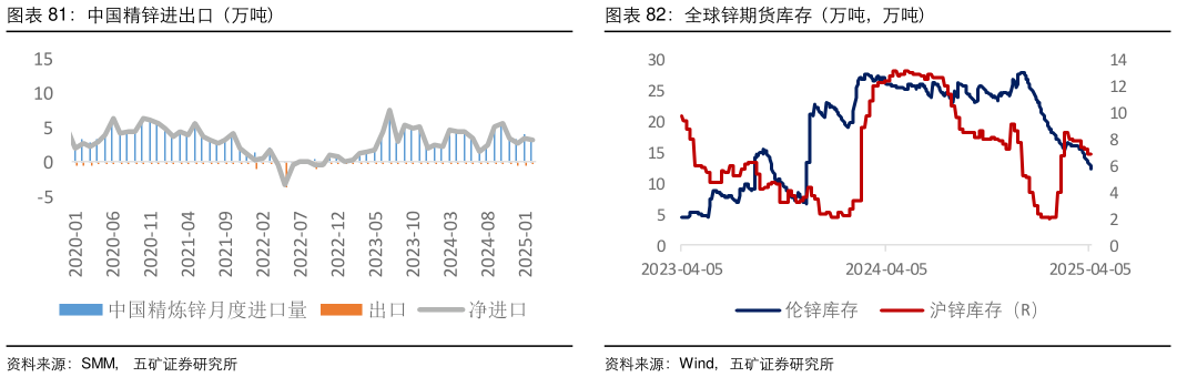 谁能回答全球锌期货库存（万吨，万吨）