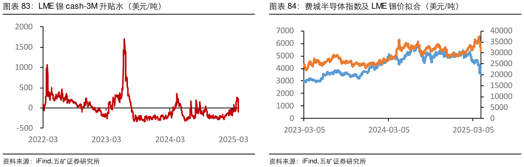 咨询下各位LME 锡 cash-3M 升贴水（美元吨）费城半导体指数及 LME 锡价拟合（美元吨）