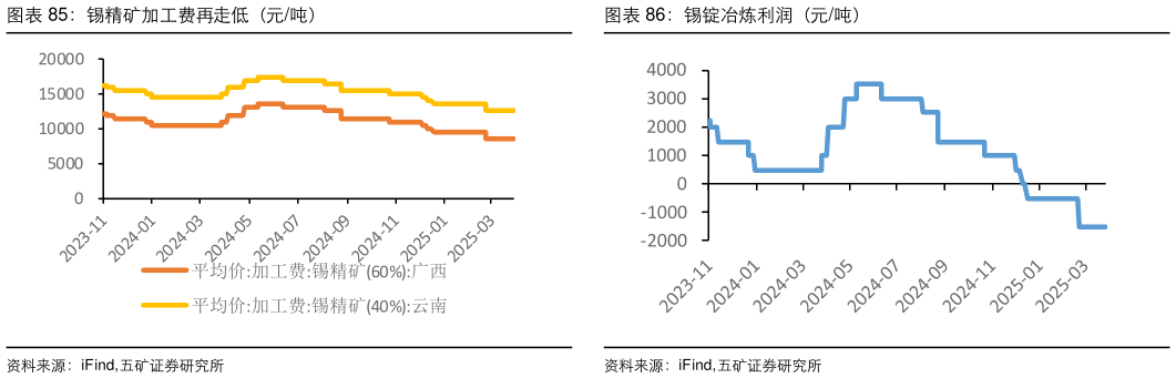 一起讨论下锡精矿加工费再走低（元吨）