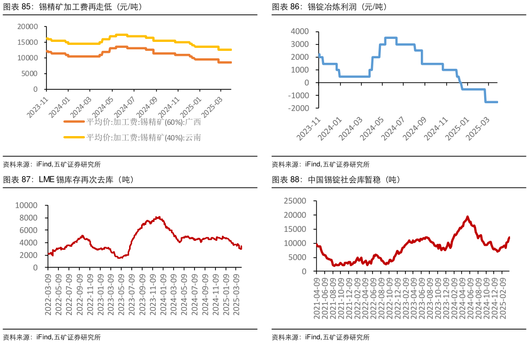 我想了解一下锡锭冶炼利润（元吨） 中国锡锭社会库暂稳（吨）