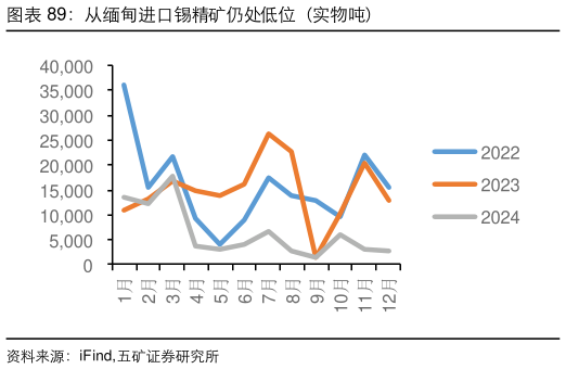如何看待从缅甸进口锡精矿仍处低位（实物吨）