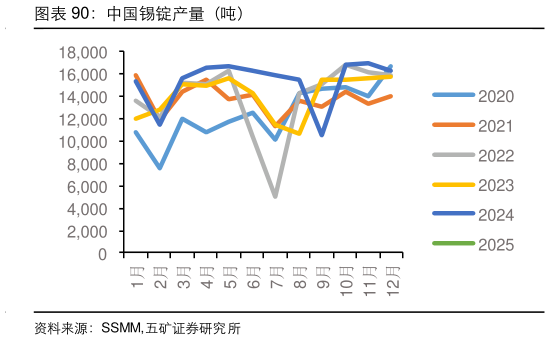 你知道中国锡锭产量（吨）