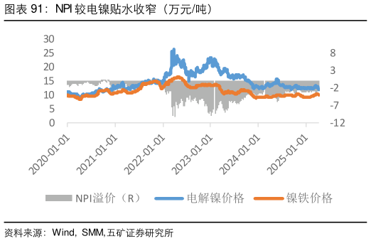如何了解NPI 较电镍贴水收窄（万元吨）