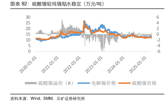 谁能回答硫酸镍较纯镍贴水稳定（万元吨）
