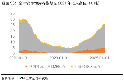 一起讨论下全球镍显性库存恢复至 2021 年以来高位（万吨）