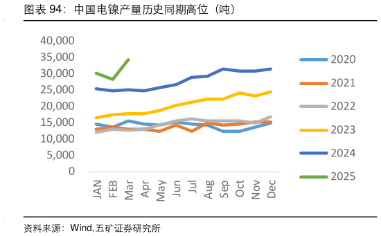 咨询大家中国电镍产量历史同期高位（吨）