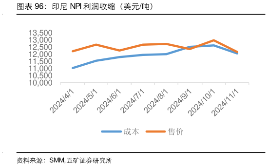 如何了解印尼 NPI 利润收缩（美元吨）