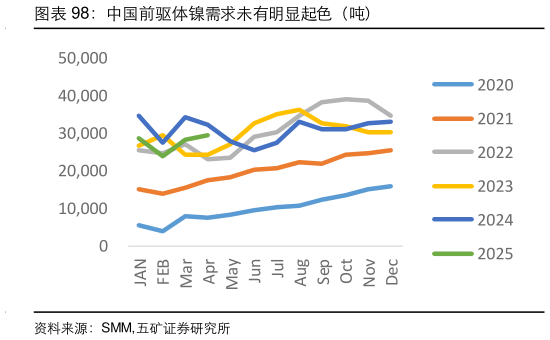咨询大家中国前驱体镍需求未有明显起色（吨）