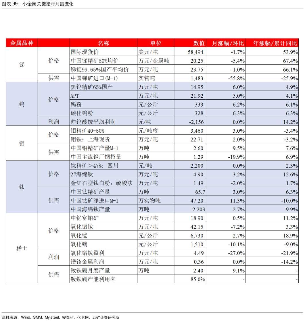 如何才能小金属关键指标月度变化