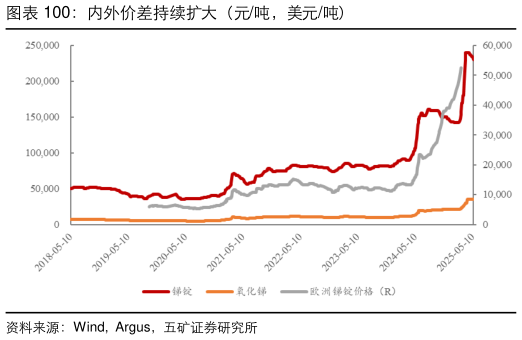 如何看待内外价差持续扩大（元吨，美元吨）