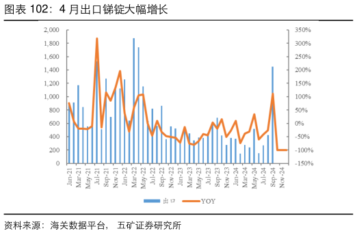 咨询下各位4 月出口锑锭大幅增长