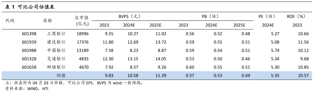 谁能回答可比公司估值表?