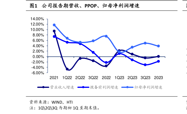 想关注一下公司报告期营收、PPOP、归母净利润增速?