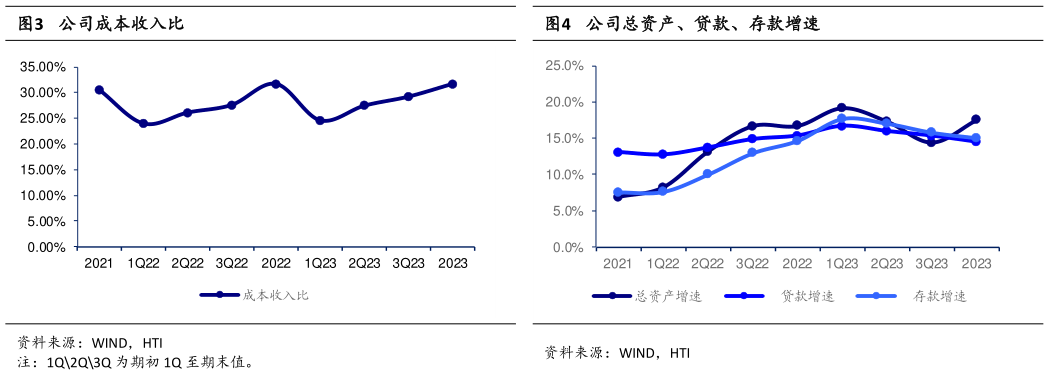 如何看待公司成本收入比公司总资产、贷款、存款增速?
